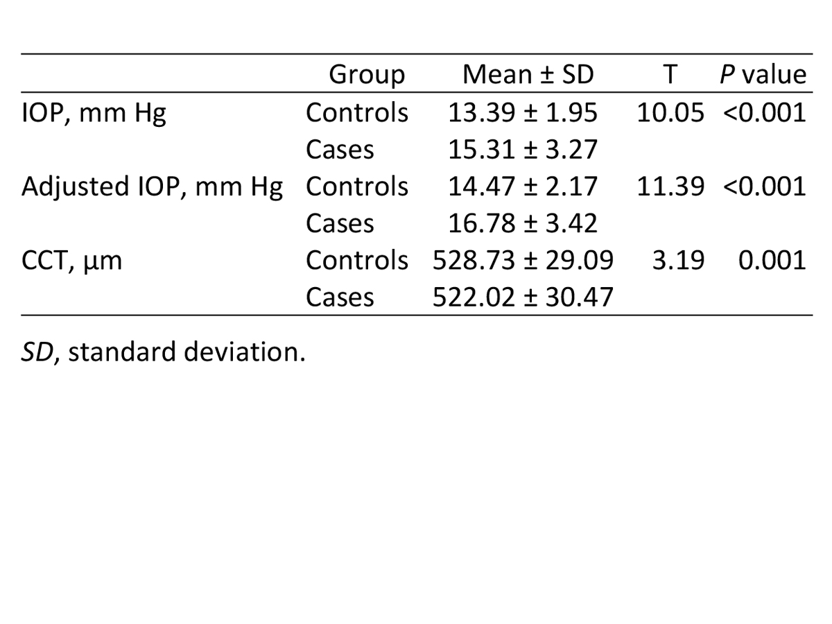 The effect of inhaled steroids on the intraocular pressure