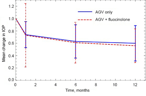 A retrospective study on the outcomes of Ahmed valve versus Ahmed valve combined with fluocinolone implant in uveitic glaucoma
