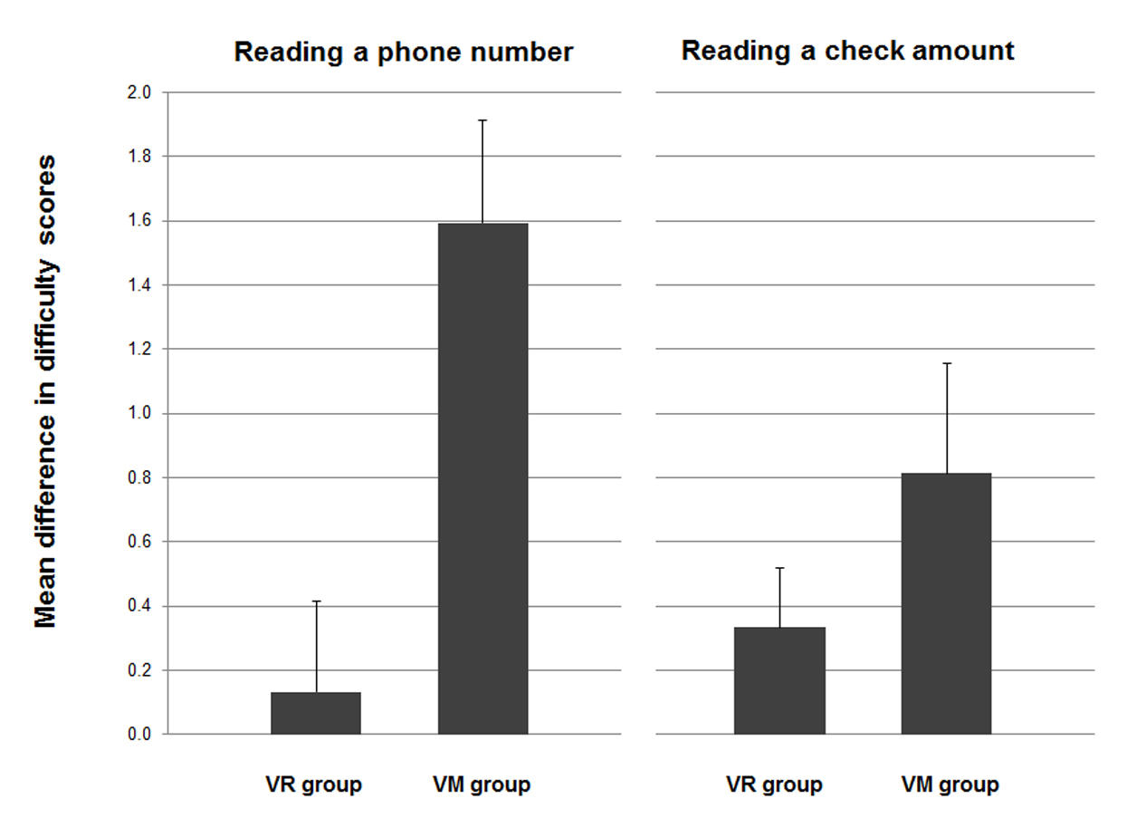 Adding access to a video magnifier to standard vision rehabilitation: initial results on reading performance and well-being from a prospective, randomized study