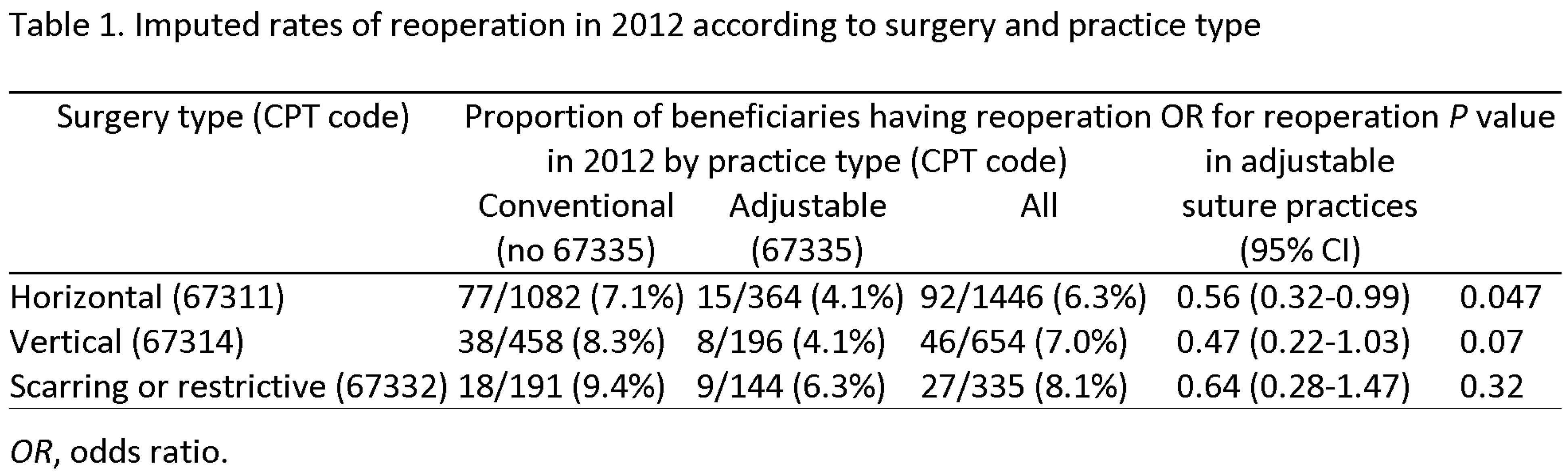 Reoperation rates