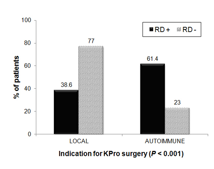 Factors strongly predictive of a retinal detachment after KPro