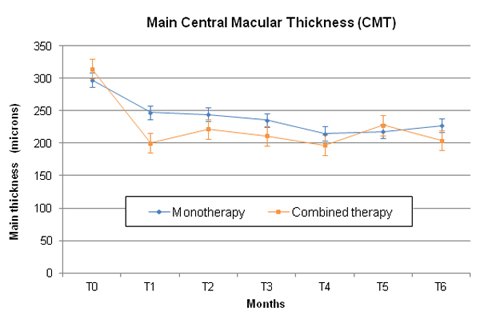 Combined intravitreal ranibizumab and verteporfin photodynamic therapy versus ranibizumab alone for the treatment of age-related macular degeneration