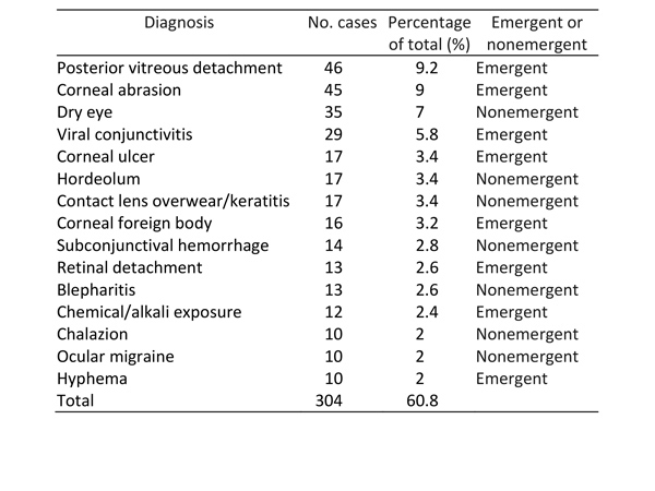 Most common eye emergencies