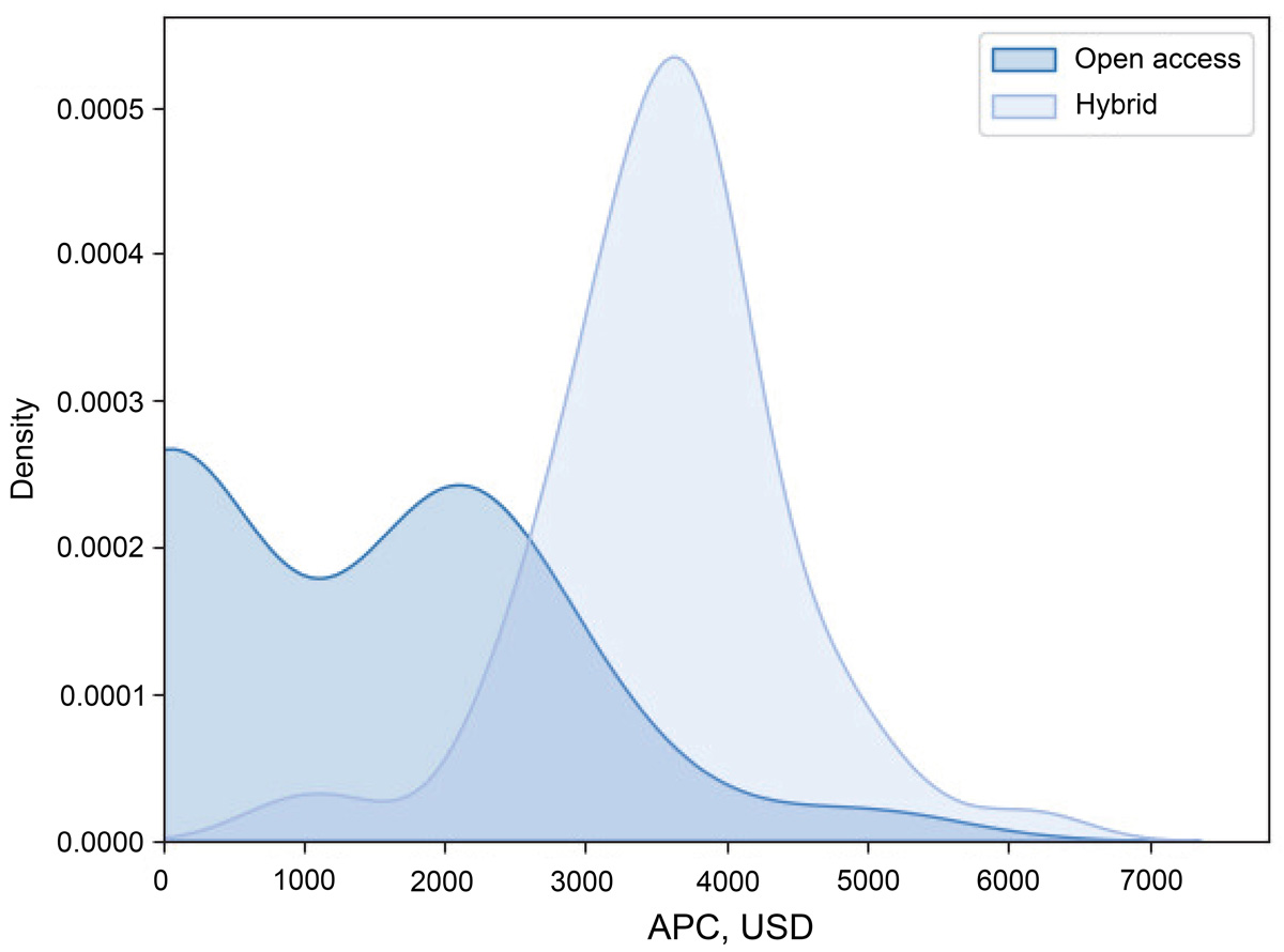 Kernel density plot showing the article publishing cost (APC) distribution for open-access and hybrid publishing modalities. Hybrid journals are more likely than OA journals to have a higher APC. OA journals have a bimodal distribution with either no fee or a low fee relative to most hybrid journals.