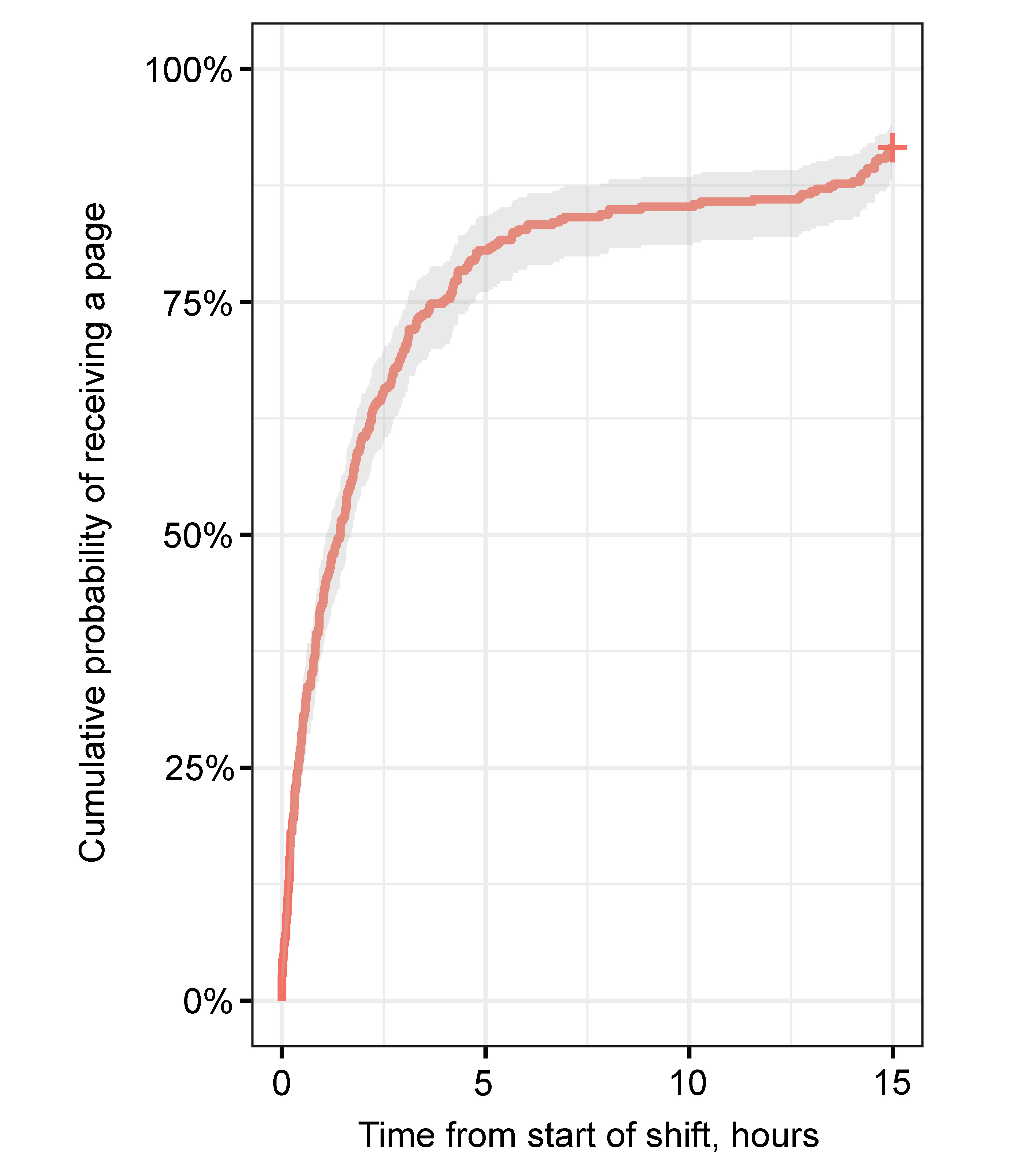 Kaplan-Meier estimator depicting the cumulative probability of receiving a page as a function of time from start of overnight home-call (5 p.m.) through the end of shift (8 a.m.). The gray zone represents 95% confidence interval.