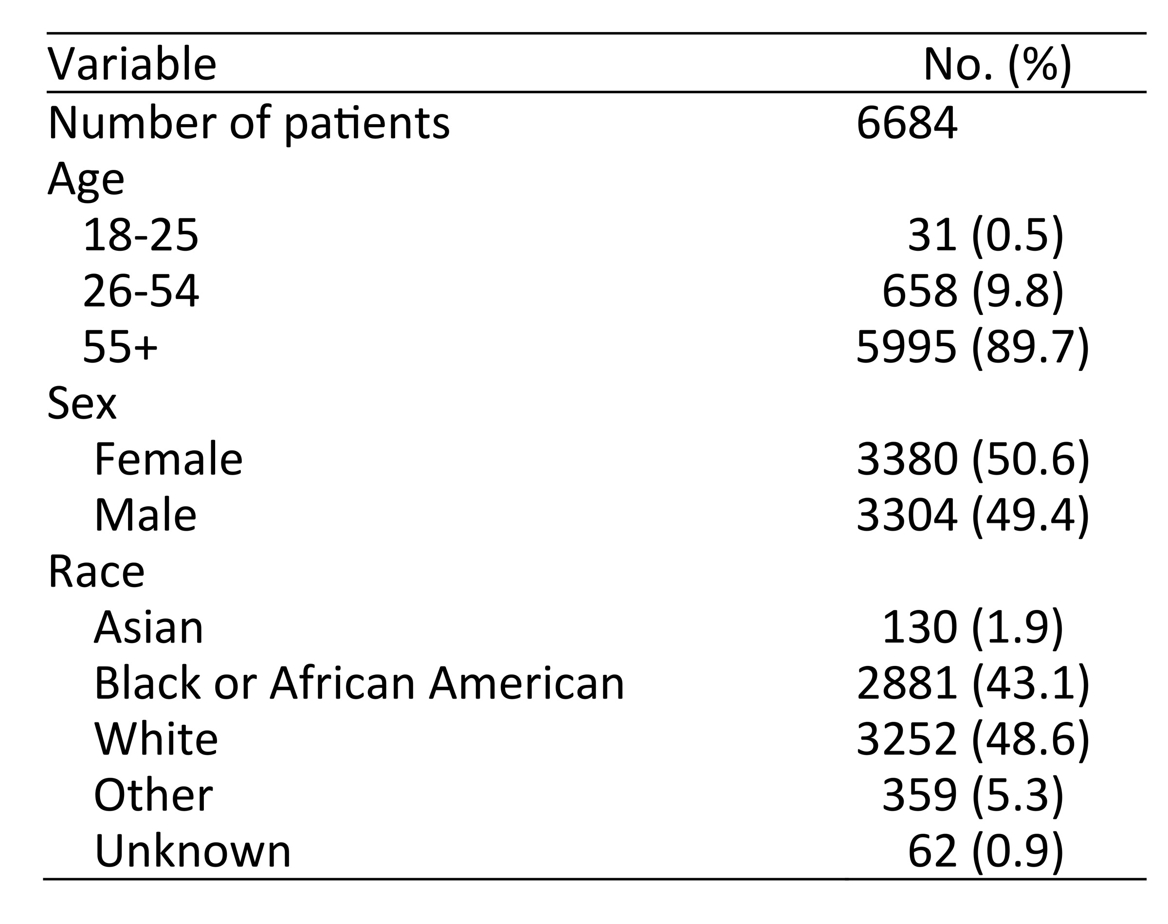 Table 2. Baseline characteristics of patients who underwent glaucoma surgeries