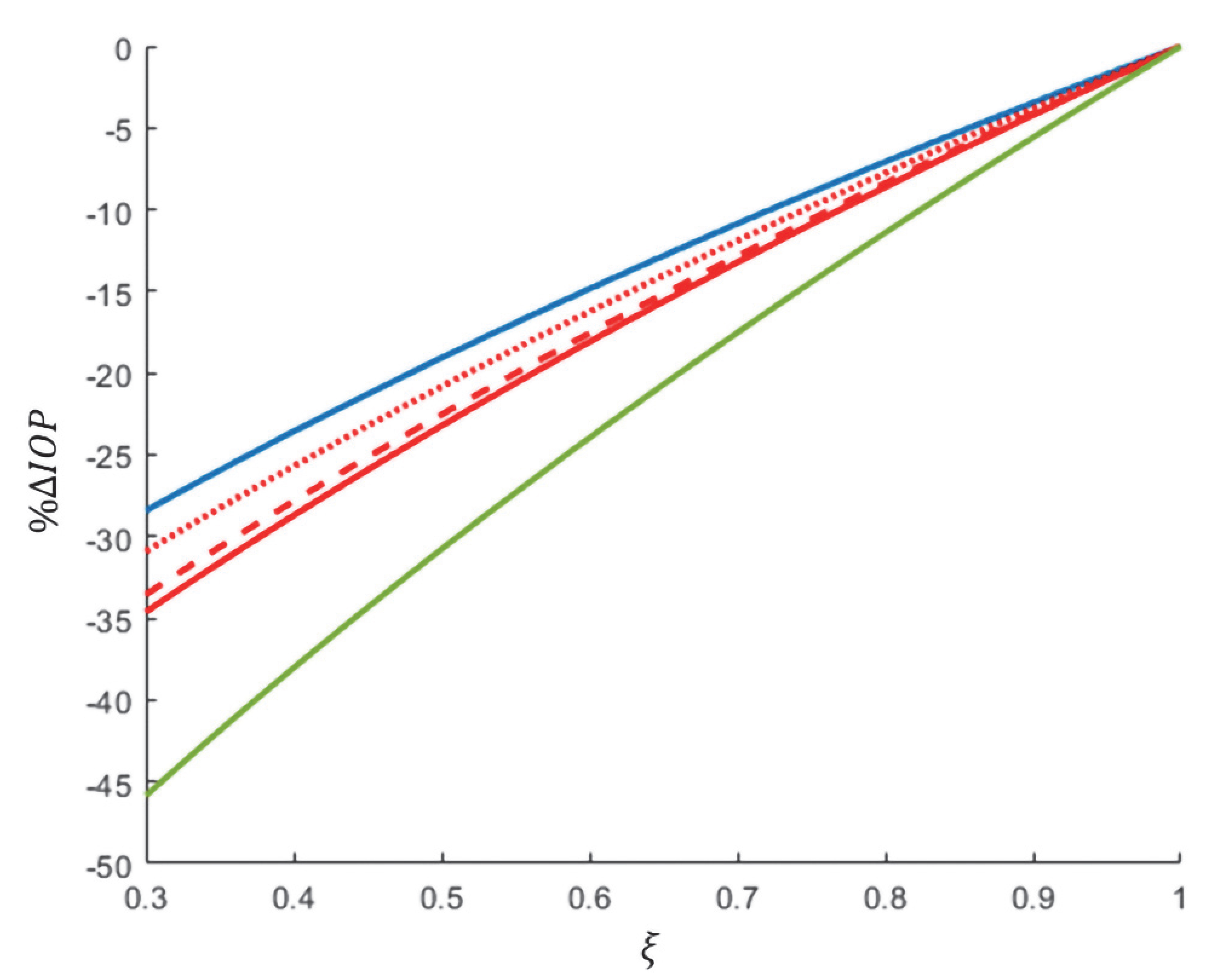 Relationships between a percentage IOP reduction achieved by a CAI and ξ at different baseline trabecular outflow facility and uveoscleral outflow fraction.