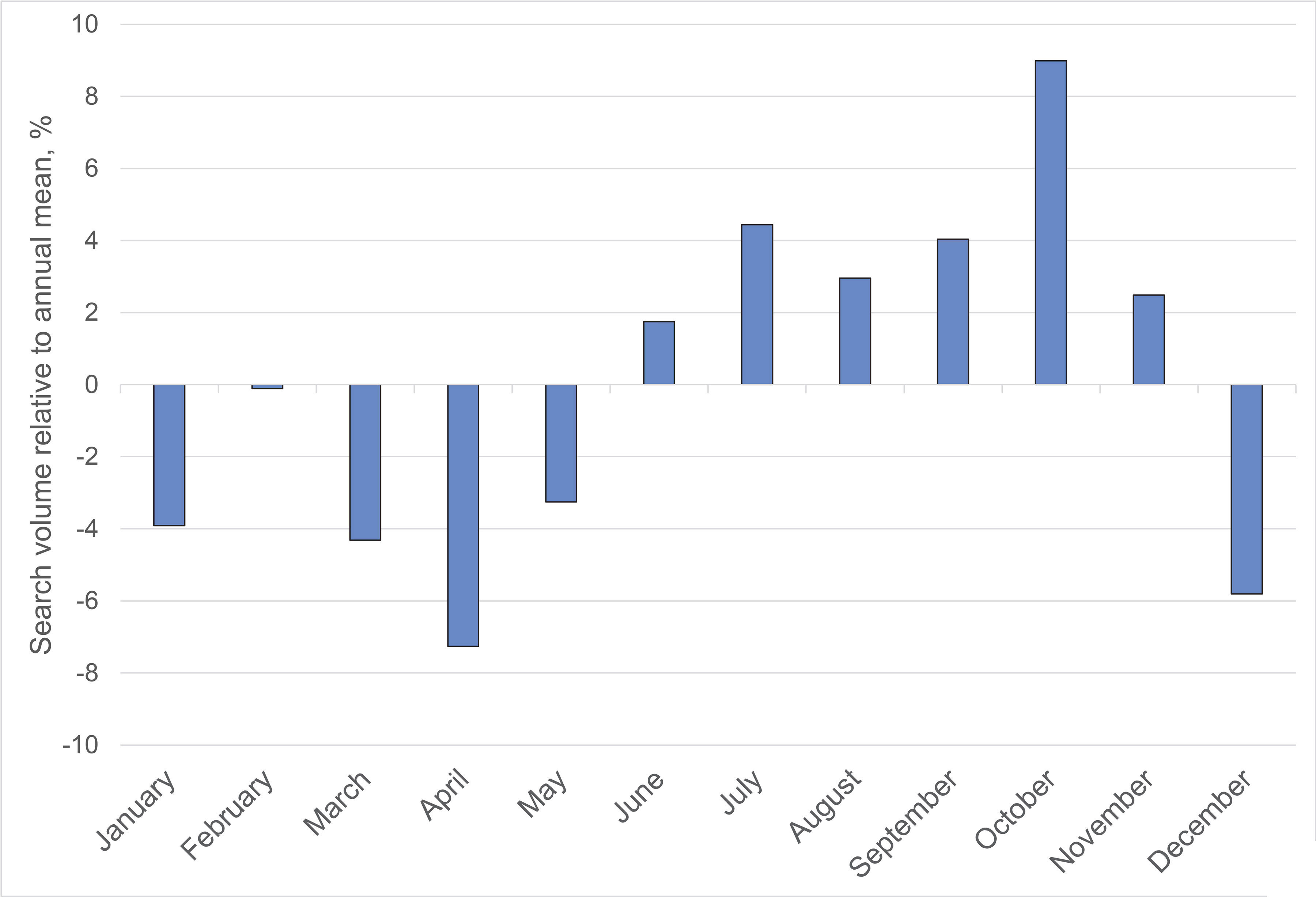 Monthly interest in the search term "cataract."