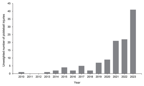 Number of pickleball-related eye injuries treated in United States emergency departments by year, 2010-2023.