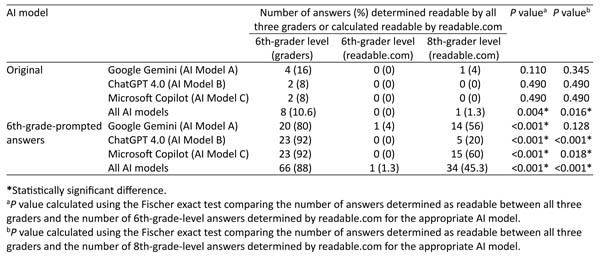 Before prompting all AI models to re-answer at a 6th-grade reading level, more answers were judged to be readable at a 6th-grade level by all three graders than the number of answers considered to be readable at a 6th-grade reading level as determined by readability grade level formulas.