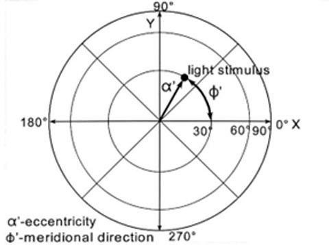 Perimeter hemisphere coordinate system.