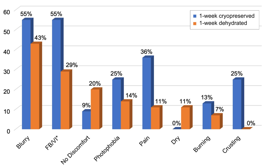 Tolerability of cryopreserved versus dehydrated AMT at 1 week.