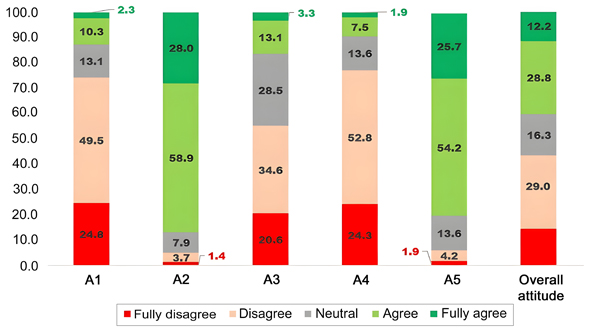 Likert scale responses to questions about vision and eye screening of preschool children related to attitude by parents of children in kindergarten